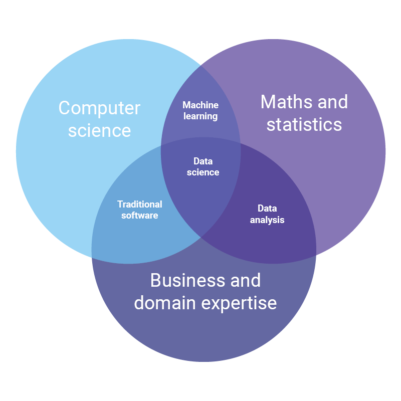 Data science, analytics and visualisation circle crossover diagram