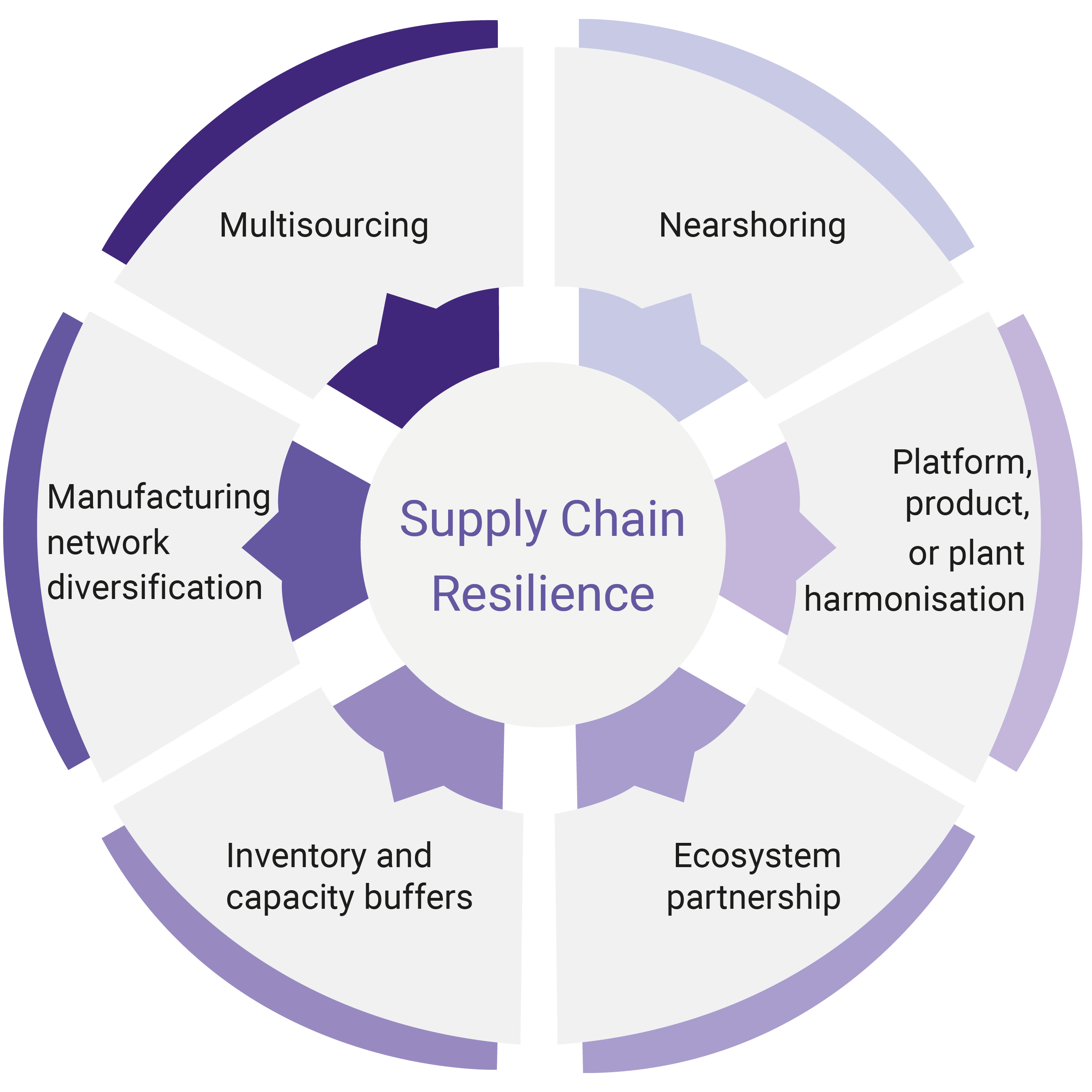Supply Chain Resilience graphic-04 2