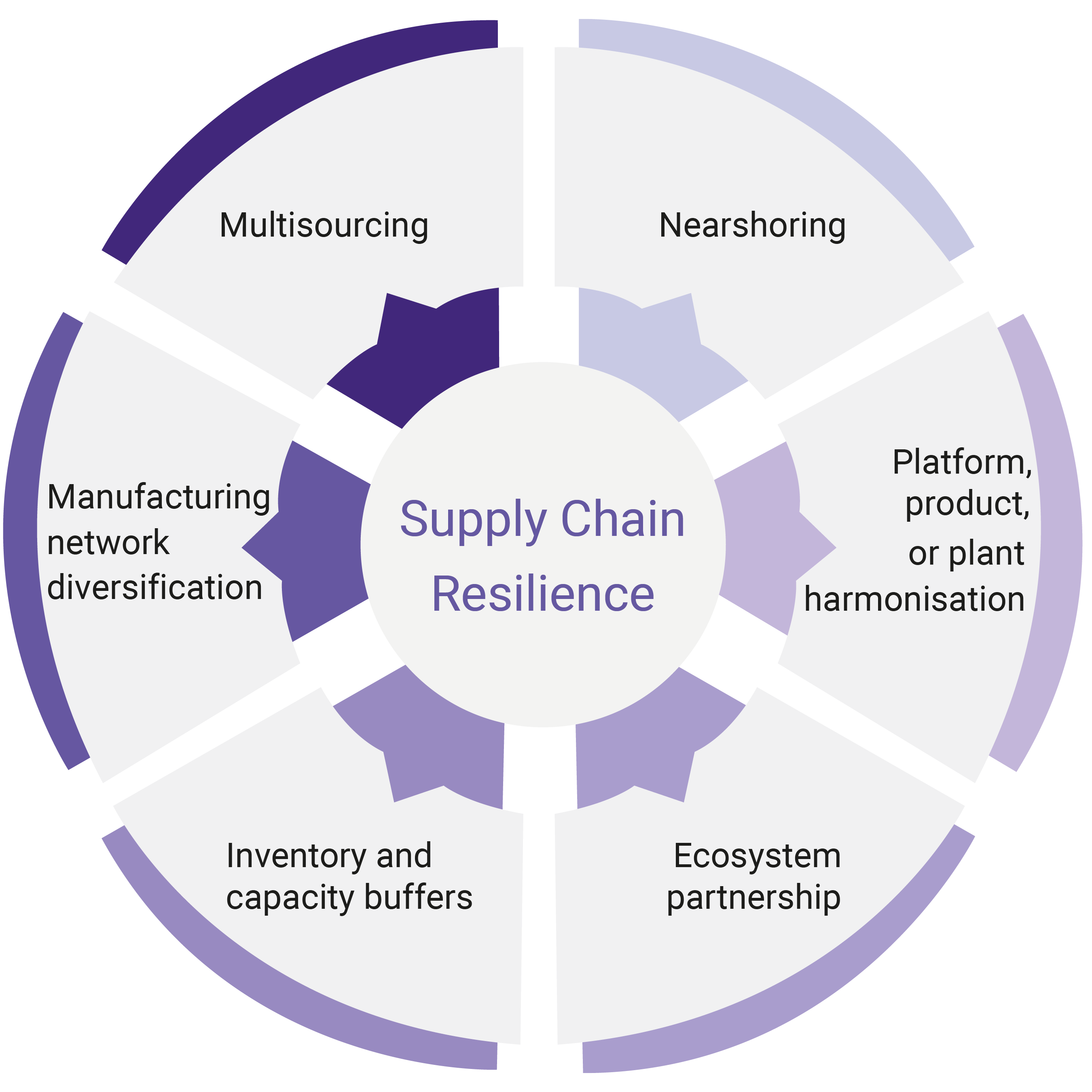 Supply Chain Resilience graphic-04 2